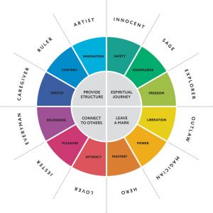 12 major personality archetypes diagram.